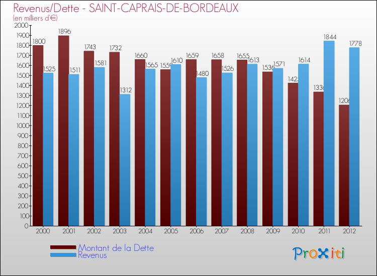 Evolution comparée de la dette et des revenus pour la commune de SAINT-CAPRAIS-DE-BORDEAUX de 2000 à 2012 Comparaison de la dette et des revenus pour SAINT-CAPRAIS-DE-BORDEAUX de 2000 à 2012