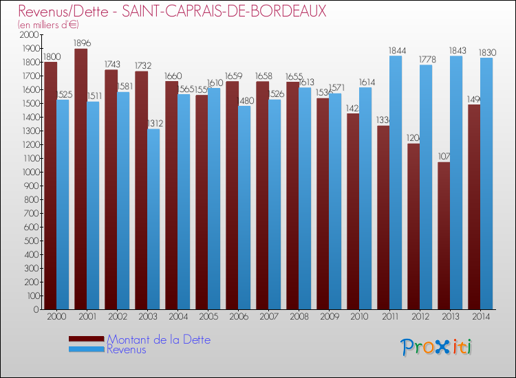 Evolution comparée de la dette et des revenus pour la commune de SAINT-CAPRAIS-DE-BORDEAUX de 2000 à 2014 Comparaison de la dette et des revenus pour SAINT-CAPRAIS-DE-BORDEAUX de 2000 à 2014