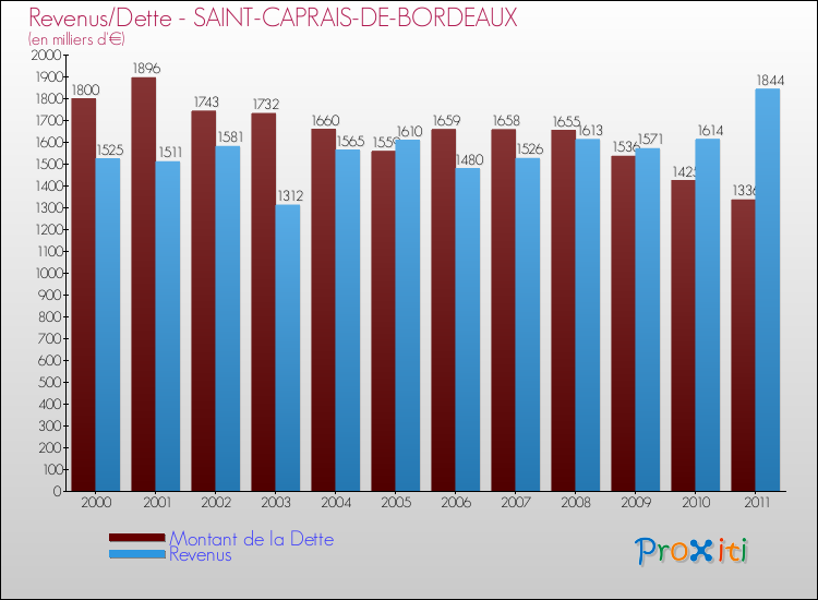 Evolution comparée de la dette et des revenus pour la commune de SAINT-CAPRAIS-DE-BORDEAUX de 2000 à 2011 Comparaison de la dette et des revenus pour SAINT-CAPRAIS-DE-BORDEAUX de 2000 à 2011