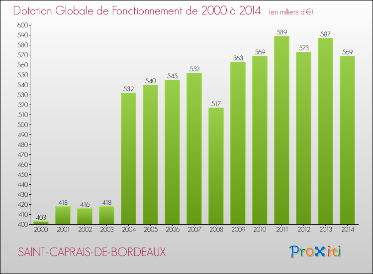 Evolution du montant de la Dotation Globale de Fonctionnement pour la commune de SAINT-CAPRAIS-DE-BORDEAUX de 2000 à 2014 Evolution du montant de la Dotation Globale de Fonctionnement pour SAINT-CAPRAIS-DE-BORDEAUX de 2000 à 2014