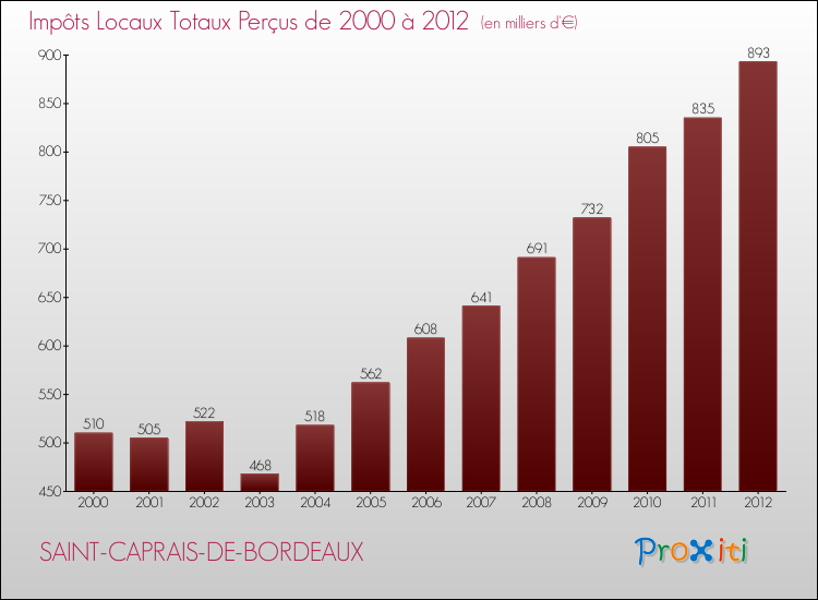 Evolution des Impôts Locaux pour la commune de SAINT-CAPRAIS-DE-BORDEAUX de 2000 à 2012 Evolution des Impôts Locaux pour SAINT-CAPRAIS-DE-BORDEAUX de 2000 à 2012