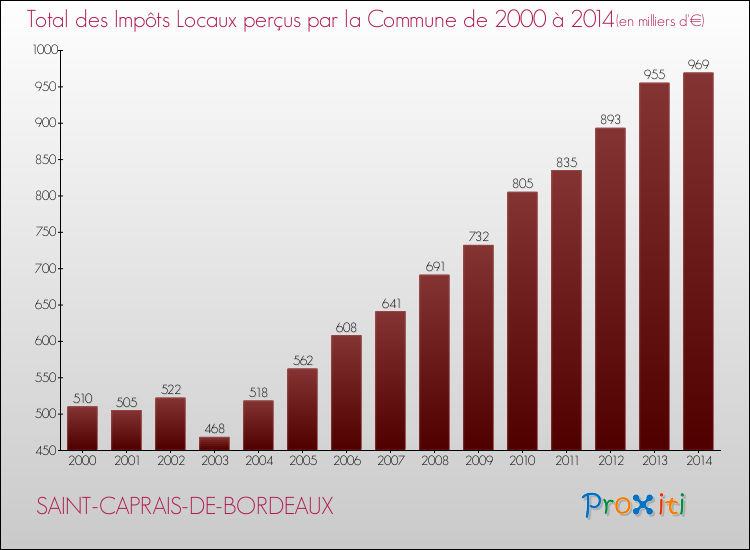 Evolution des Impôts Locaux pour la commune de SAINT-CAPRAIS-DE-BORDEAUX de 2000 à 2014 Evolution des Impôts Locaux pour SAINT-CAPRAIS-DE-BORDEAUX de 2000 à 2014