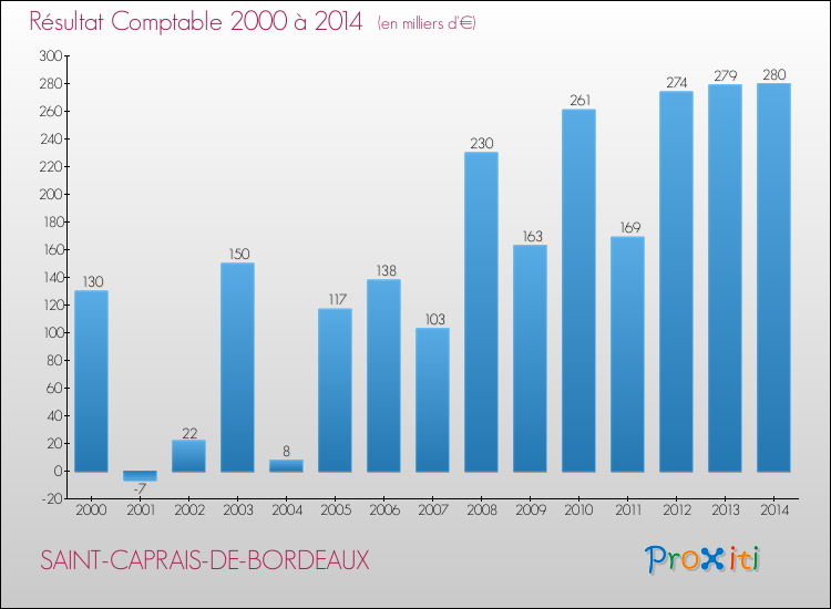 Evolution du résultat comptable pour la commune de SAINT-CAPRAIS-DE-BORDEAUX de 2000 à 2014 Evolution du résultat comptable pour SAINT-CAPRAIS-DE-BORDEAUX de 2000 à 2014