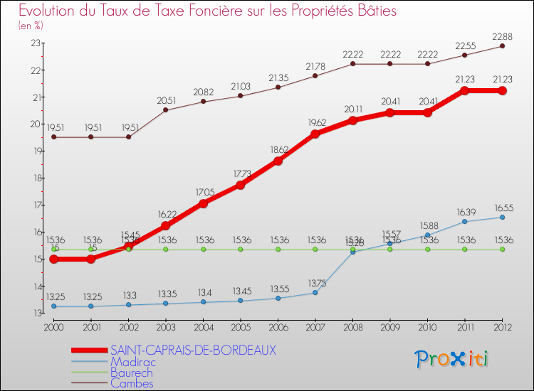 Evolution du taux de la taxe foncière sur le bati pour SAINT-CAPRAIS-DE-BORDEAUX et les communes proches de 2000 à 2012 Comparaison des taux de taxe foncière sur le bati pour SAINT-CAPRAIS-DE-BORDEAUX et les communes voisines de 2000 à 2012