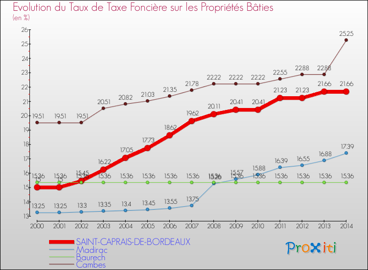 Evolution du taux de la taxe foncière sur le bati pour SAINT-CAPRAIS-DE-BORDEAUX et les communes proches de 2000 à 2014 Comparaison des taux de taxe foncière sur le bati pour SAINT-CAPRAIS-DE-BORDEAUX et les communes voisines de 2000 à 2014