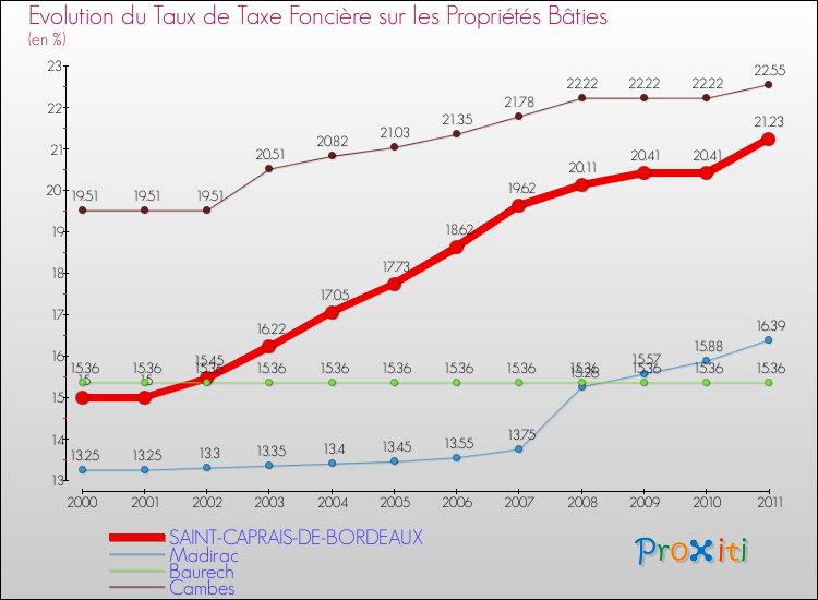 Evolution du taux de la taxe foncière sur le bati pour SAINT-CAPRAIS-DE-BORDEAUX et les communes proches Comparaison des taux de taxe foncière sur le bati pour SAINT-CAPRAIS-DE-BORDEAUX et les communes voisines