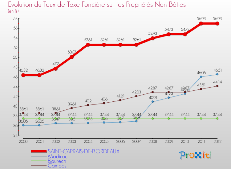 Evolution du taux de la taxe foncière sur les immeubles et terrains non batis pour SAINT-CAPRAIS-DE-BORDEAUX et les communes proches de 2000 à 2012 Comparaison des taux de la taxe foncière sur les immeubles et terrains non batis pour SAINT-CAPRAIS-DE-BORDEAUX et les communes voisines de 2000 à 2012
