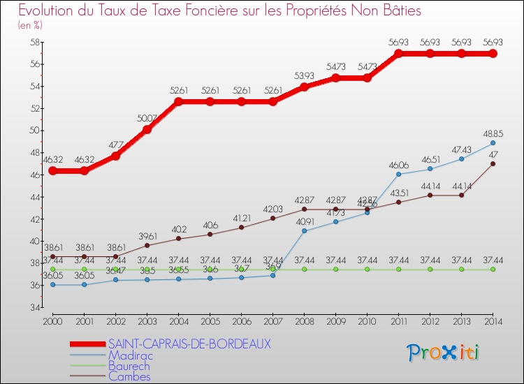 Evolution du taux de la taxe foncière sur les immeubles et terrains non batis pour SAINT-CAPRAIS-DE-BORDEAUX et les communes proches de 2000 à 2014 Comparaison des taux de la taxe foncière sur les immeubles et terrains non batis pour SAINT-CAPRAIS-DE-BORDEAUX et les communes voisines de 2000 à 2014