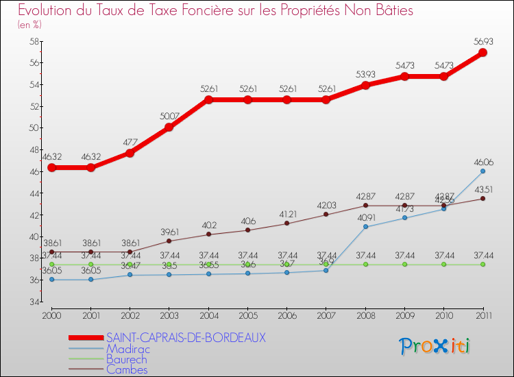 Evolution du taux de la taxe foncière sur les immeubles et terrains non batis pour SAINT-CAPRAIS-DE-BORDEAUX et les communes proches Comparaison des taux de la taxe foncière sur les immeubles et terrains non batis pour SAINT-CAPRAIS-DE-BORDEAUX et les communes voisines
