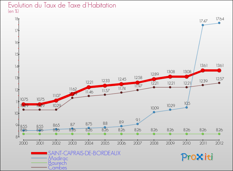 Evolution du taux de la taxe d'habitation pour SAINT-CAPRAIS-DE-BORDEAUX et les communes proches Comparaison des taux de la taxe d'habitation pour SAINT-CAPRAIS-DE-BORDEAUX et les communes voisines