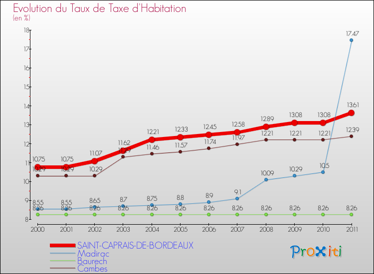 Evolution du taux de la taxe d'habitation pour SAINT-CAPRAIS-DE-BORDEAUX et les communes proches Comparaison des taux de la taxe d'habitation pour SAINT-CAPRAIS-DE-BORDEAUX et les communes voisines