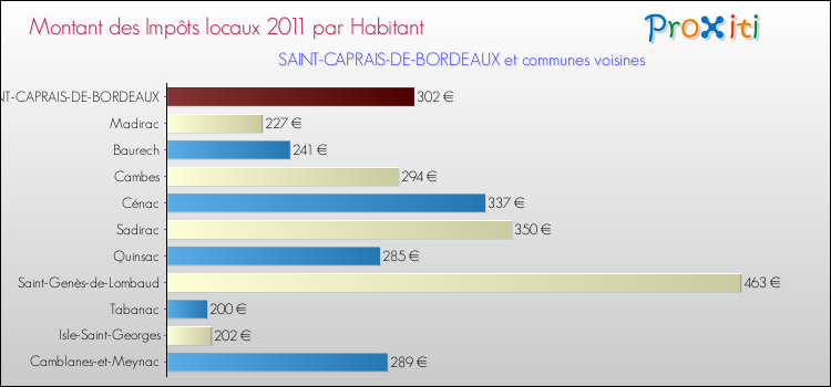 Montant des impôts locaux par Habitant pour SAINT-CAPRAIS-DE-BORDEAUX et les communes proches Comparaison des impôts locaux par habitant pour SAINT-CAPRAIS-DE-BORDEAUX et les communes voisines