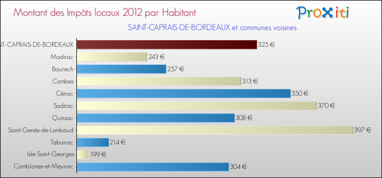 Montant des impôts locaux par Habitant pour SAINT-CAPRAIS-DE-BORDEAUX et les communes proches Comparaison des impôts locaux par habitant pour SAINT-CAPRAIS-DE-BORDEAUX et les communes voisines