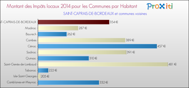 Montant des impôts locaux par Habitant pour SAINT-CAPRAIS-DE-BORDEAUX et les communes proches en 2014 Comparaison des impôts locaux par habitant pour SAINT-CAPRAIS-DE-BORDEAUX et les communes voisines en 2014