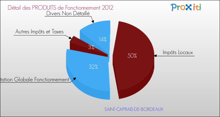 Décomposition du Budget de Fonctionnement 2012 de la commune de SAINT-CAPRAIS-DE-BORDEAUX Budget de Fonctionnement 2012 pour la commune de SAINT-CAPRAIS-DE-BORDEAUX