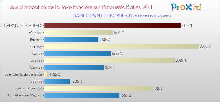 Taux d'imposition de la taxe foncière sur le bati 2011 pour SAINT-CAPRAIS-DE-BORDEAUX et les communes proches Comparaison des taux d'imposition de la taxe foncière sur le bati 2011 pour SAINT-CAPRAIS-DE-BORDEAUX et les communes voisines