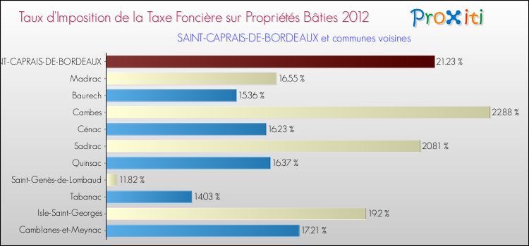 Taux d'imposition de la taxe foncière sur le bati 2012 pour SAINT-CAPRAIS-DE-BORDEAUX et les communes proches Comparaison des taux d'imposition de la taxe foncière sur le bati 2012 pour SAINT-CAPRAIS-DE-BORDEAUX et les communes voisines