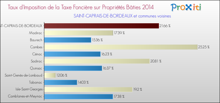 Taux d'imposition de la taxe foncière sur le bati 2014 pour SAINT-CAPRAIS-DE-BORDEAUX et les communes proches Comparaison des taux d'imposition de la taxe foncière sur le bati 2014 pour SAINT-CAPRAIS-DE-BORDEAUX et les communes voisines