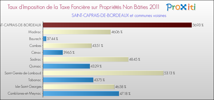 Taux d'imposition de la taxe foncière sur les immeubles et terrains non batis 2011 pour SAINT-CAPRAIS-DE-BORDEAUX et les communes proches Comparaison des taux d'imposition de la taxe foncière sur les immeubles et terrains non batis 2011 pour SAINT-CAPRAIS-DE-BORDEAUX et les communes voisines