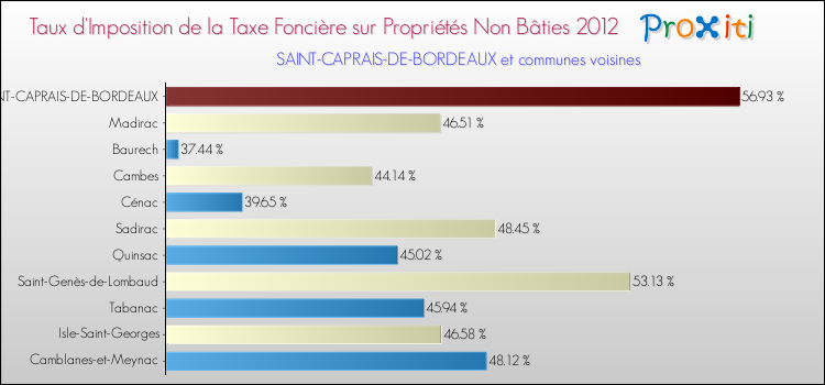 Taux d'imposition de la taxe foncière sur les immeubles et terrains non batis 2012 pour SAINT-CAPRAIS-DE-BORDEAUX et les communes proches Comparaison des taux d'imposition de la taxe foncière sur les immeubles et terrains non batis 2012 pour SAINT-CAPRAIS-DE-BORDEAUX et les communes voisines