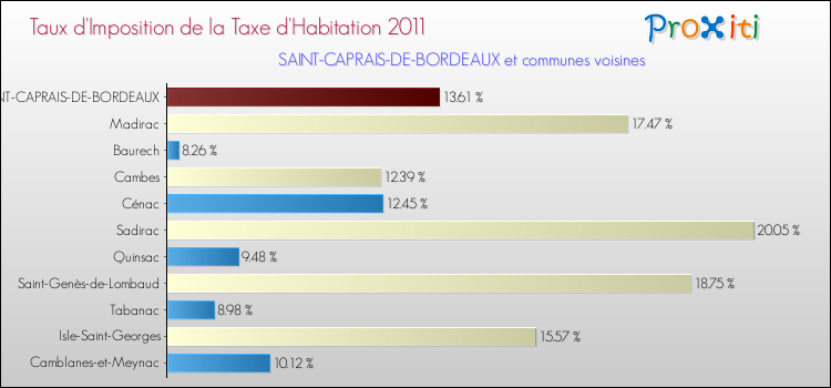 Taux d'imposition de la taxe d'habitation 2011 pour SAINT-CAPRAIS-DE-BORDEAUX et les communes proches Comparaison des taux d'imposition de la taxe d'habitation 2011 pour SAINT-CAPRAIS-DE-BORDEAUX et les communes voisines