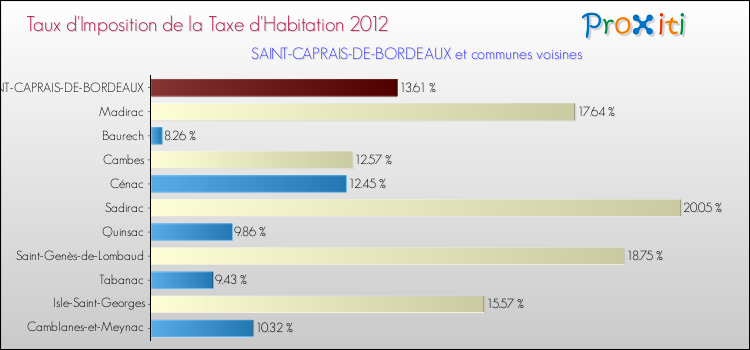 Taux d'imposition de la taxe d'habitation 2012 pour SAINT-CAPRAIS-DE-BORDEAUX et les communes proches Comparaison des taux d'imposition de la taxe d'habitation 2012 pour SAINT-CAPRAIS-DE-BORDEAUX et les communes voisines