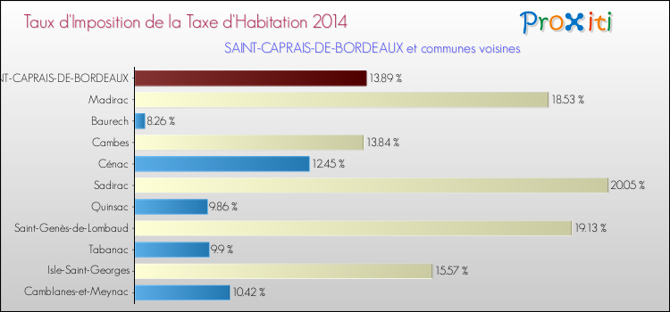 Taux d'imposition de la taxe d'habitation 2014 pour SAINT-CAPRAIS-DE-BORDEAUX et les communes proches Comparaison des taux d'imposition de la taxe d'habitation 2014 pour SAINT-CAPRAIS-DE-BORDEAUX et les communes voisines