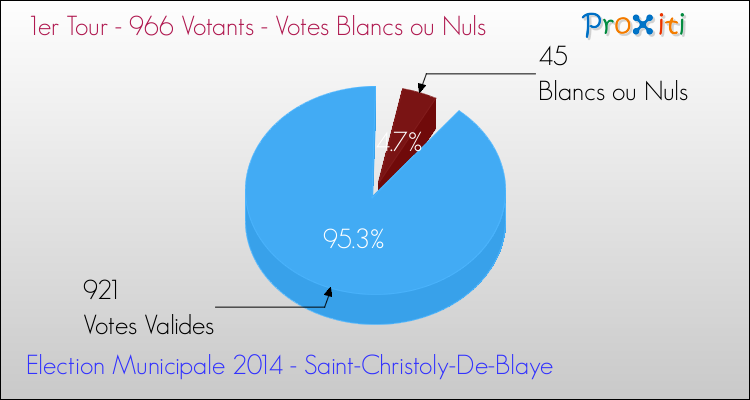Votes blancs ou nuls au 1er Tour des Elections Municipales 2014 de la commune de Saint-Christoly-De-Blaye Elections Municipales 2014 - Votes blancs ou nuls au 1er Tour pour la commune de Saint-Christoly-De-Blaye