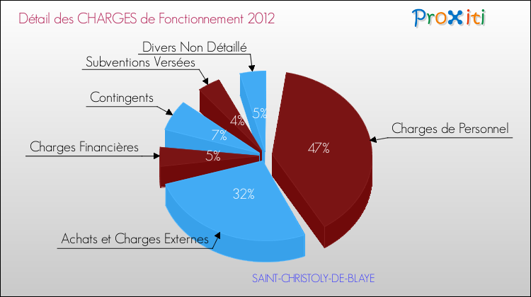 Décomposition des Charges de Fonctionnement 2012 de la commune de SAINT-CHRISTOLY-DE-BLAYE Charges de Fonctionnement 2012 pour la commune de SAINT-CHRISTOLY-DE-BLAYE
