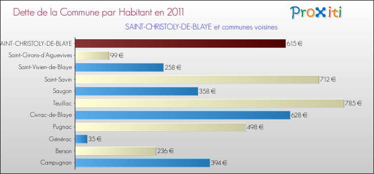 Dette par habitant de la commune en 2011 pour SAINT-CHRISTOLY-DE-BLAYE et les communes proches Comparaison de la dette par habitant de la commune en 2011 pour SAINT-CHRISTOLY-DE-BLAYE et les communes voisines