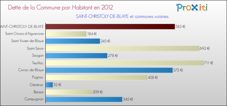 Dette par habitant de la commune en 2012 pour SAINT-CHRISTOLY-DE-BLAYE et les communes proches Comparaison de la dette par habitant de la commune en 2012 pour SAINT-CHRISTOLY-DE-BLAYE et les communes voisines