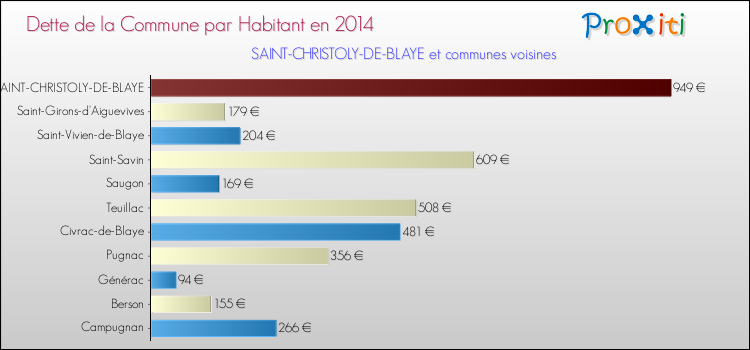 Dette par habitant de la commune en 2014 pour SAINT-CHRISTOLY-DE-BLAYE et les communes proches Comparaison de la dette par habitant de la commune en 2014 pour SAINT-CHRISTOLY-DE-BLAYE et les communes voisines