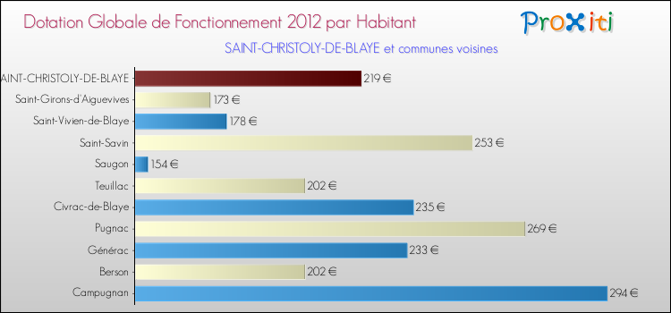 Montant des dotations globales de fonctionnement DGF par Habitant pour SAINT-CHRISTOLY-DE-BLAYE et les communes proches Comparaison des des dotations globales de fonctionnement DGF par habitant pour SAINT-CHRISTOLY-DE-BLAYE et les communes voisines