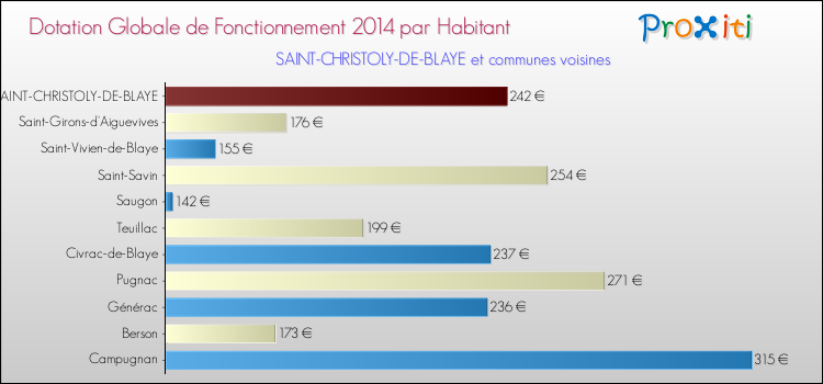 Montant des dotations globales de fonctionnement DGF par Habitant pour SAINT-CHRISTOLY-DE-BLAYE et les communes proches en 2014. Comparaison des des dotations globales de fonctionnement DGF par habitant pour SAINT-CHRISTOLY-DE-BLAYE et les communes voisines en 2014.