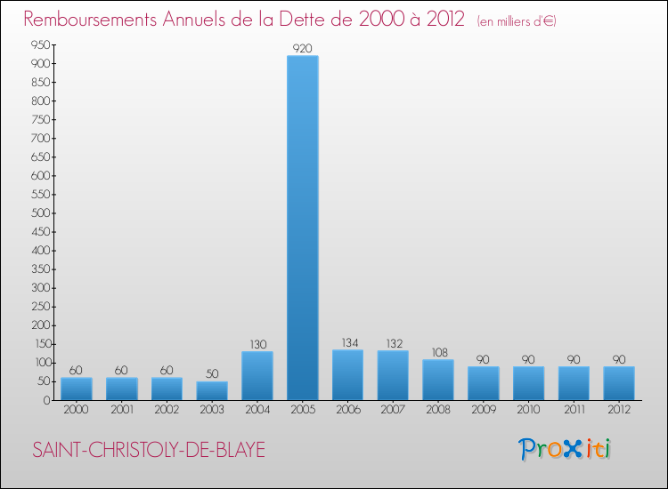 Evolution de l'annuité de la dette pour la commune de SAINT-CHRISTOLY-DE-BLAYE de 2000 à 2012 Annuités de la dette pour SAINT-CHRISTOLY-DE-BLAYE de 2000 à 2012