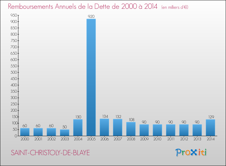 Evolution de l'annuité de la dette pour la commune de SAINT-CHRISTOLY-DE-BLAYE de 2000 à 2014 Annuités de la dette pour SAINT-CHRISTOLY-DE-BLAYE de 2000 à 2014