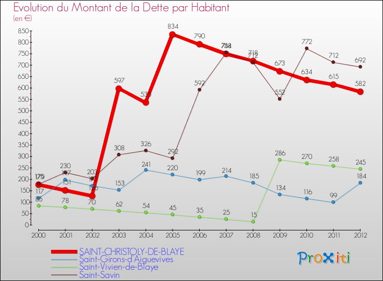 Evolution de la dette par habitant pour la commune de SAINT-CHRISTOLY-DE-BLAYE et les communes proches de 2000 à 2012 Comparaison de la dette par habitant pour SAINT-CHRISTOLY-DE-BLAYE et les communes voisines de 2000 à 2012