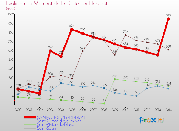 Evolution de la dette par habitant pour la commune de SAINT-CHRISTOLY-DE-BLAYE et les communes proches de 2000 à 2014 Comparaison de la dette par habitant pour SAINT-CHRISTOLY-DE-BLAYE et les communes voisines de 2000 à 2014