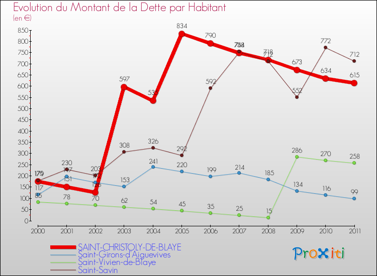 Evolution de la dette par habitant pour la commune de SAINT-CHRISTOLY-DE-BLAYE et les communes proches Comparaison de la dette par habitant pour SAINT-CHRISTOLY-DE-BLAYE et les communes voisines