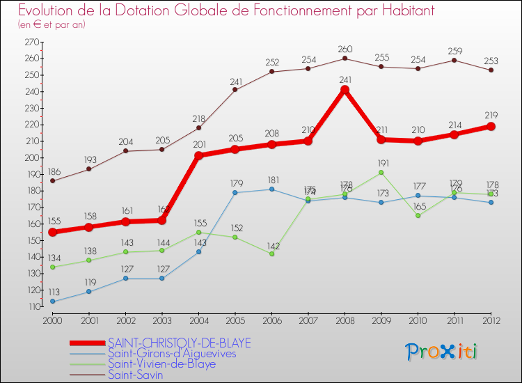 Evolution et montant de la dotation globale de fonctionnement par Habitant pour SAINT-CHRISTOLY-DE-BLAYE et les communes proches Comparaison des dotations globales de fonctionnement par habitant pour SAINT-CHRISTOLY-DE-BLAYE et les communes voisines