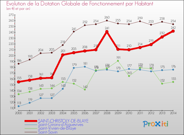 Evolution et montant de la dotation globale de fonctionnement par Habitant pour SAINT-CHRISTOLY-DE-BLAYE et les communes proches de 2000 à 2014. Comparaison des dotations globales de fonctionnement par habitant pour SAINT-CHRISTOLY-DE-BLAYE et les communes voisines de 2000 à 2014.