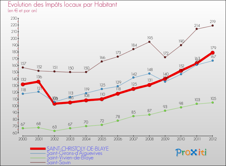 Evolution et montant des impôts locaux par Habitant pour SAINT-CHRISTOLY-DE-BLAYE et les communes proches Comparaison des impôts locaux par habitant pour SAINT-CHRISTOLY-DE-BLAYE et les communes voisines
