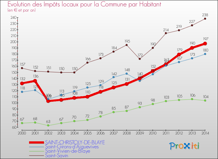 Evolution et montant des impôts locaux par Habitant pour SAINT-CHRISTOLY-DE-BLAYE et les communes proches de 2000 à 2014 Comparaison des impôts locaux par habitant pour SAINT-CHRISTOLY-DE-BLAYE et les communes voisines de 2000 à 2014