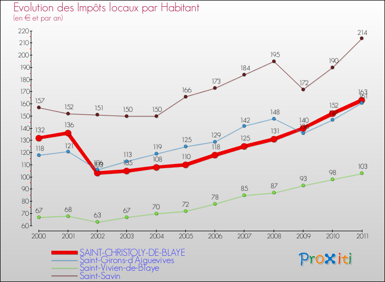 Evolution et montant des impôts locaux par Habitant pour SAINT-CHRISTOLY-DE-BLAYE et les communes proches Comparaison des impôts locaux par habitant pour SAINT-CHRISTOLY-DE-BLAYE et les communes voisines