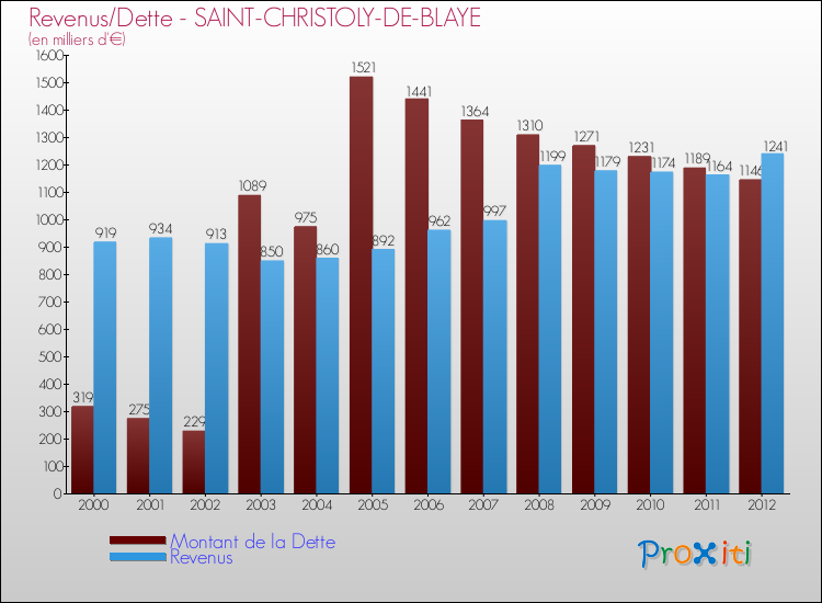Evolution comparée de la dette et des revenus pour la commune de SAINT-CHRISTOLY-DE-BLAYE de 2000 à 2012 Comparaison de la dette et des revenus pour SAINT-CHRISTOLY-DE-BLAYE de 2000 à 2012