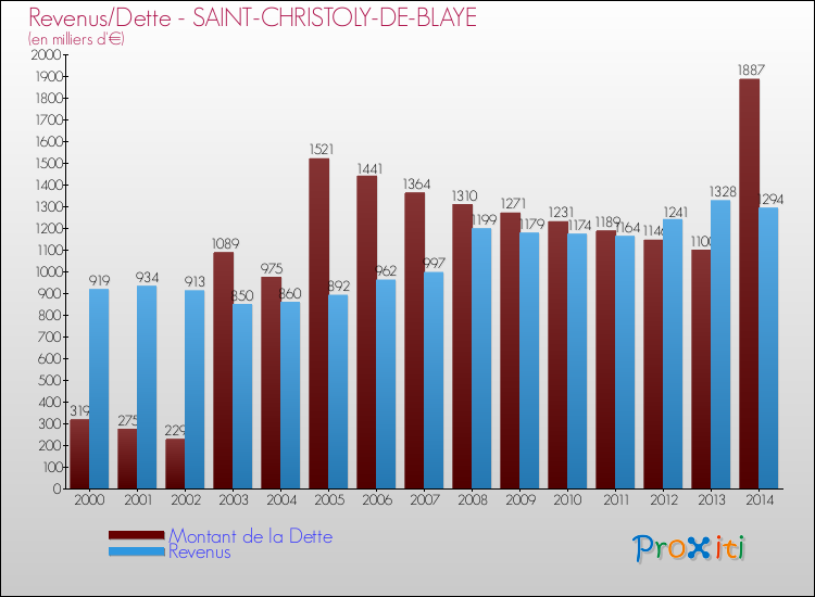 Evolution comparée de la dette et des revenus pour la commune de SAINT-CHRISTOLY-DE-BLAYE de 2000 à 2014 Comparaison de la dette et des revenus pour SAINT-CHRISTOLY-DE-BLAYE de 2000 à 2014