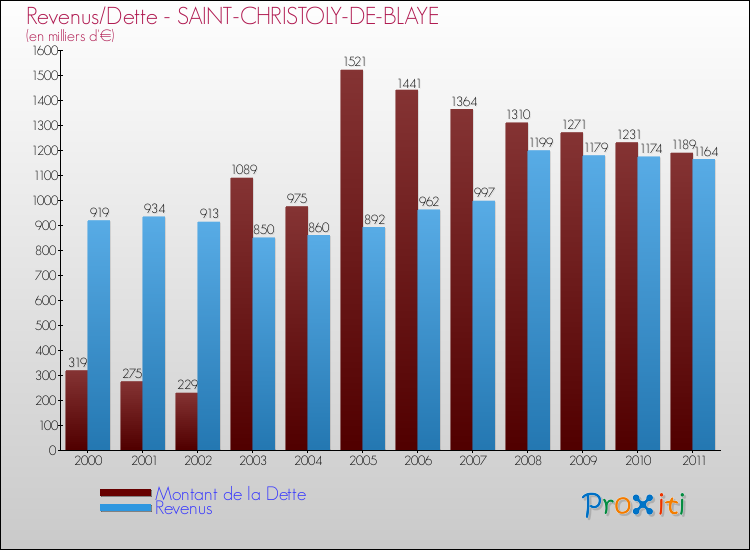 Evolution comparée de la dette et des revenus pour la commune de SAINT-CHRISTOLY-DE-BLAYE de 2000 à 2011 Comparaison de la dette et des revenus pour SAINT-CHRISTOLY-DE-BLAYE de 2000 à 2011