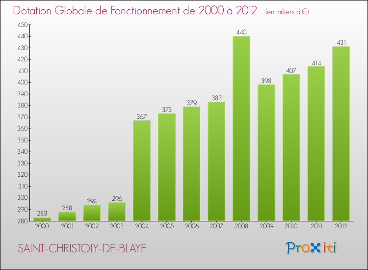 Evolution du montant de la Dotation Globale de Fonctionnement pour la commune de SAINT-CHRISTOLY-DE-BLAYE de 2000 à 2012 Evolution du montant de la Dotation Globale de Fonctionnement pour SAINT-CHRISTOLY-DE-BLAYE de 2000 à 2012