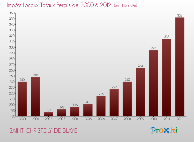 Evolution des Impôts Locaux pour la commune de SAINT-CHRISTOLY-DE-BLAYE de 2000 à 2012 Evolution des Impôts Locaux pour SAINT-CHRISTOLY-DE-BLAYE de 2000 à 2012