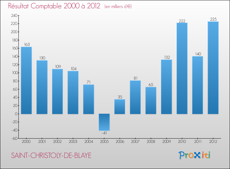 Evolution du résultat comptable pour la commune de SAINT-CHRISTOLY-DE-BLAYE de 2000 à 2012 Evolution du résultat comptable pour SAINT-CHRISTOLY-DE-BLAYE de 2000 à 2012